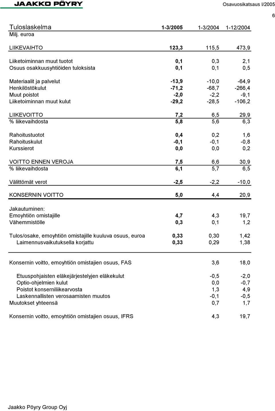 -0,1-0,1-0,8 Kurssierot 0,0 0,0 0,2 VOITTO ENNEN VEROJA 7,5 6,6 30,9 % liikevaihdosta 6,1 5,7 6,5 Välittömät verot -2,5-2,2-10,0 KONSERNIN VOITTO 5,0 4,4 20,9 Jakautuminen: Emoyhtiön omistajille 4,7