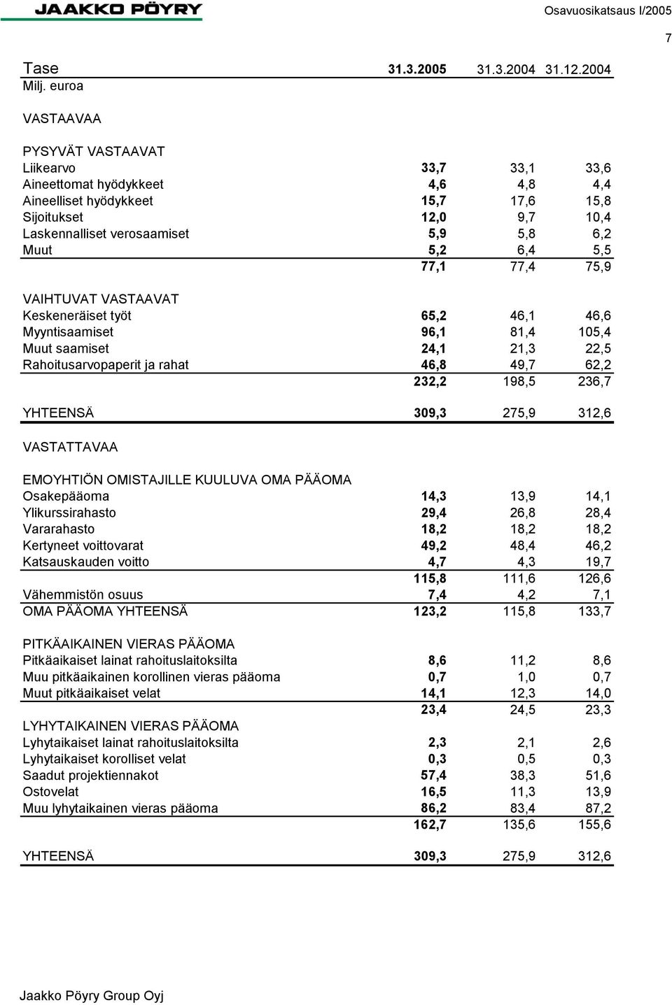 Muut 5,2 6,4 5,5 77,1 77,4 75,9 VAIHTUVAT VASTAAVAT Keskeneräiset työt 65,2 46,1 46,6 Myyntisaamiset 96,1 81,4 105,4 Muut saamiset 24,1 21,3 22,5 Rahoitusarvopaperit ja rahat 46,8 49,7 62,2 232,2