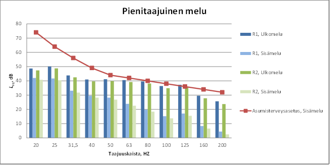 86 Pienitaajuisen melun tasot laskettiin terssikaistoittain kahden hankealuetta lähimpänä sijaitsevan asuintalon kohdalle.