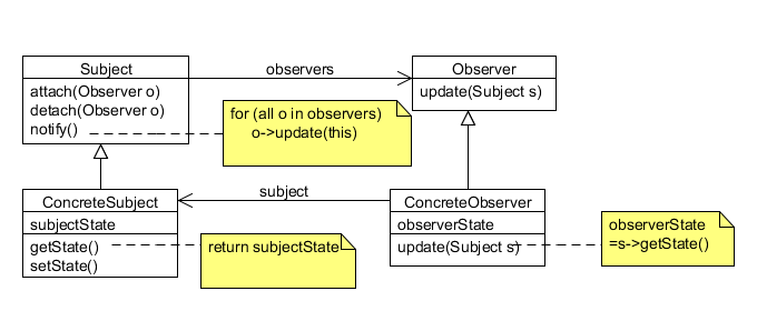Observer-malli määrittelee näin ollen olioiden välille yksi-moneen riippuvuussuhteen siten, että muutos ensimmäisen olion tilassa aiheuttaa automaattisesti ilmoituksen siitä riippuville olioille.