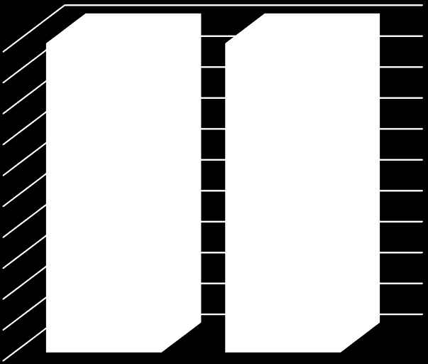 29 Tabelle 2 Die Frequenzen der Transfertypen in der Schreibrunde 1 und 3 Transfertyp Runde 1 Runde 3 Sprachverwechslung 79 51 Neubildung 11 4 Falsche Freunde 6 4 Sprachenmischung 2 12 Insgesamt 98