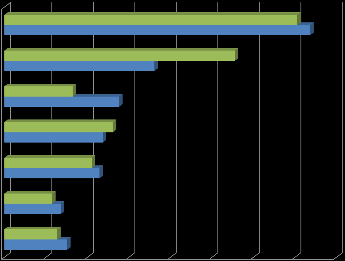 Perittävien yritysten osuus henkilökuntaluokittain; Itä-Uusimaa vs.