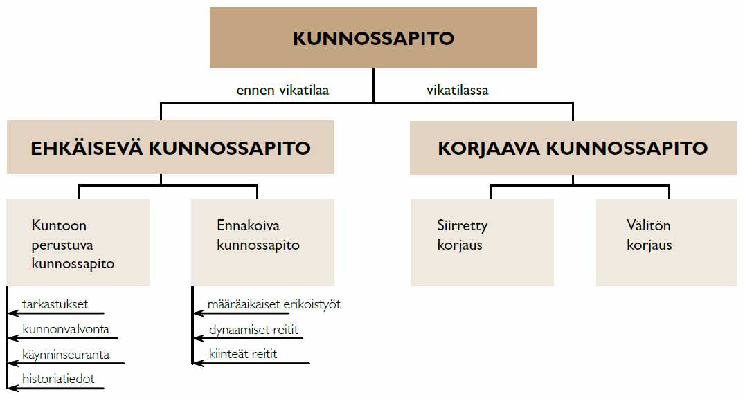 3.1 Kunnossapidon eri lajit 15 Kunnossapidolliset työt voidaan jakaa useampiin eri lajeihin, perustuen siihen milloin laitteistoa huolletaan tai korjataan.