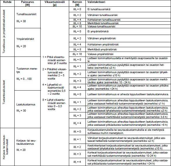 23 - ympäristövaikutukset - tuotannon menetys - laatukustannukset - korjauskustannukset (Miettinen ym. 2009, 148.) Alla olevasta taulukosta 1.