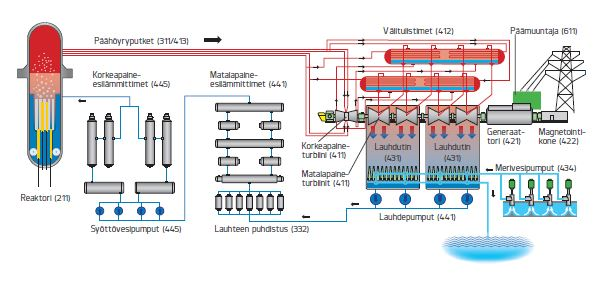 7 Kuva 1: OL1- ja OL2-laitosyksiköiden virtauskaavio (OL1&OL2 Ydinvoimalaitosyksikö 2013. 9) vojen välissä, jolloin vesi kuumenee ja höyrystyy.