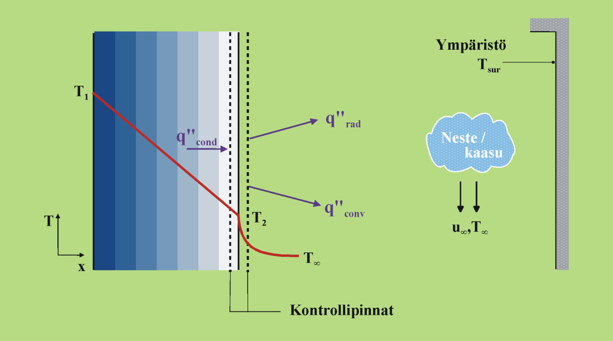 Reunapinnan energiatasapaino Mikäli energian säilymislaki kirjoitetaan kappaleen rajapinnalle, ts.