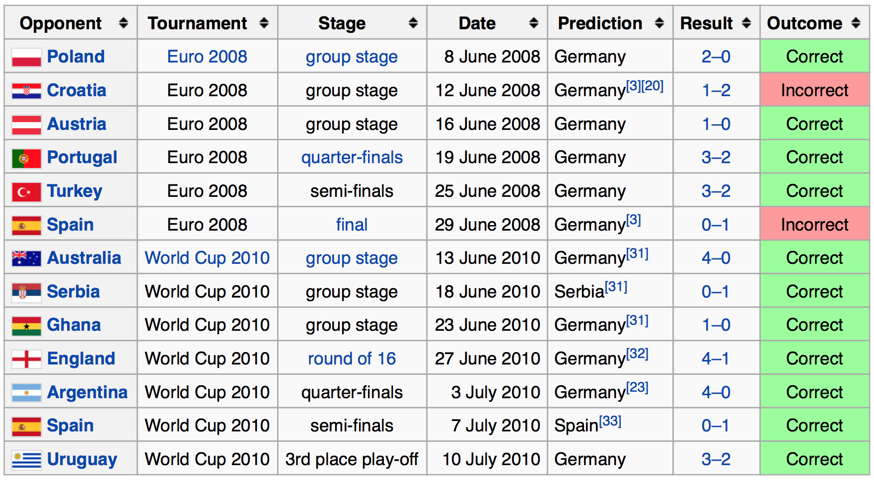 Mustekala Paul Jalkapallon MM-kisoissa 2010 Paul ennusti voittajan oikein jokaiselle Saksan ottelulle.