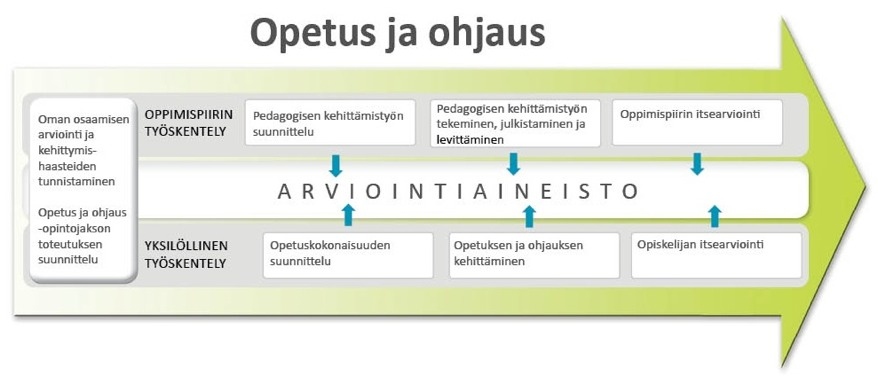 Opetus ja ohjaus 18 op Tällä opintojaksolla työskentelet sekä yksilöllisesti että yhdessä oppimispiirisi kanssa.