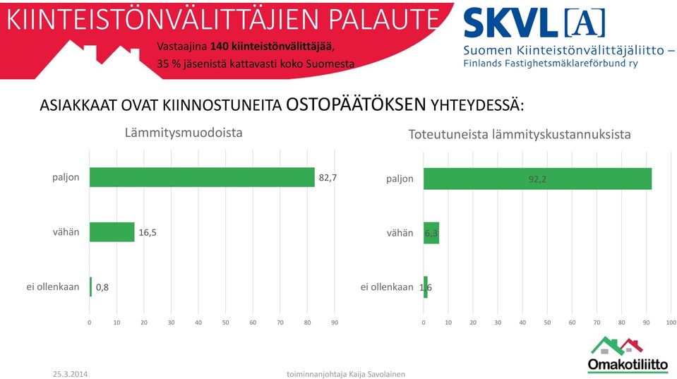 Lämmitysmuodoista Toteutuneista lämmityskustannuksista paljon 82,7 paljon 92,2 vähän 16,5