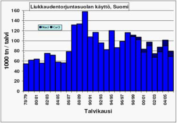 10 Kuva 1. Liukkaudentorjuntasuolojen käyttö Suomessa vuosina 1978 2006 (Tiehallinto 2006, 15). 2.3 Talvihoitoluokat Suomessa käytetään koko maan kattavaa yhtenäistä tiestön talvihoitoluokitusta.