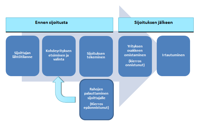 39 Kuvio 3: Sijoitusprosessi sijoitusmuotoisessa joukkorahoituksessa sijoittajan kokemana Kuten Kuviosta 3 huomataan, sijoitusprosessi voidaan jakaa sijoittajan kannalta kahteen osaan.