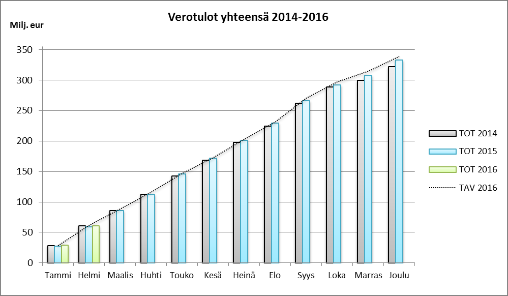 Verotulot ja valtionosuudet Verotulojen ja valtionosuuksien eli julkisen rahoituksen kertymä helmikuun loppuun mennessä on 90,3 milj.