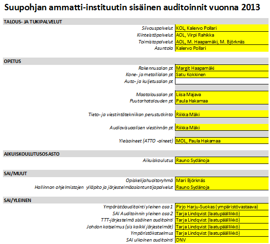 TOIMINTAJÄRJESTELMÄ Sisäisen auditoinnin päivämäärät 2013: ma 29.4.2013, ma 13.5.2013, ti 10.9.2013, ke 9.10.2013, to 7.11.2013, ke 4.12.2013 Tulevia tapahtumia: -, klo 9.30-15.