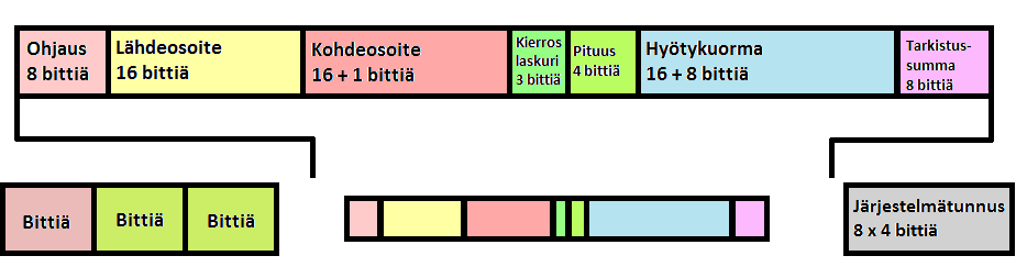 lin, viestin saavuttua vastaanottavalaite lähettää vahvistuksen lähettimelle. (KNX Käsikirja asuntojen ja rakennusten ohjauksiin. 2006. 37, KNX1 TP1 TOPOLOGY.
