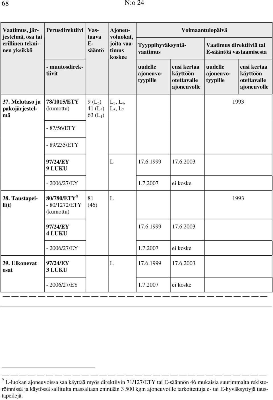 Melutaso ja pakojärjestelmä 78/1015/ETY (kumottu) 9 (L 5 ) 41 (L 3 ) 63 (L 1 ) L 3, L 4, L 5, L 7 1993-87/56/ETY - 89/235/ETY 97/24/EY 9 LUKU - 2006/27/EY L 17.6.1999 17.6.2003 1.7.2007 ei koske 38.