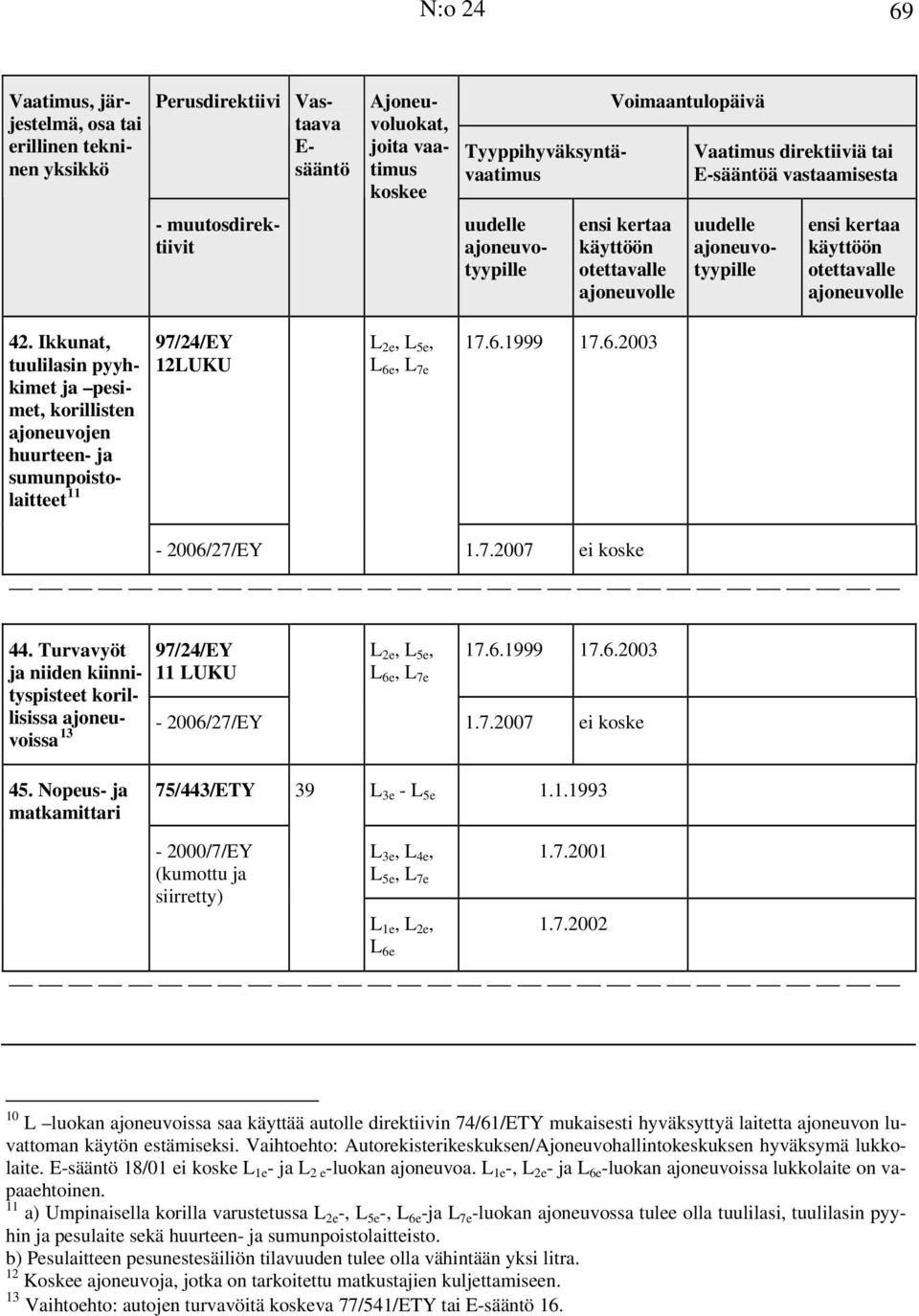 Ikkunat, tuulilasin pyyhkimet ja pesimet, korillisten ajoneuvojen huurteen- ja sumunpoistolaitteet 11 97/24/EY 12LUKU L 2e, L 5e, L 6e, L 7e 17.6.1999 17.6.2003-2006/27/EY 1.7.2007 ei koske 44.