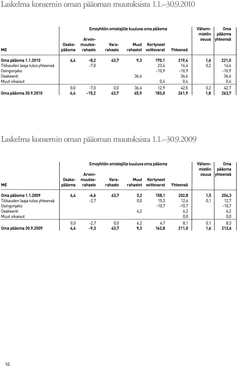 1.1.2010 4,4-8,2 43,7 9,3 170,1 219,4 1,6 221,0 Tilikauden laaja tulos yhteensä -7,0 23,4 16,4 0,2 16,6 Osingonjako -10,9-10,9-10,9 Osakeanti 36,6 36,6 36,6 Muut oikaisut 0,4 0,4 0,4 0,0-7,0 0,0 36,6