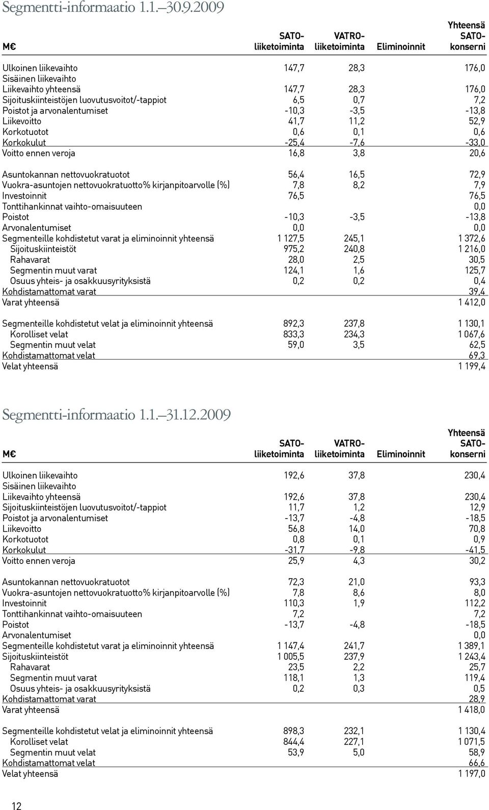 Sijoituskiinteistöjen luovutusvoitot/-tappiot 6,5 0,7 7,2 Poistot ja arvonalentumiset -10,3-3,5-13,8 Liikevoitto 41,7 11,2 52,9 Korkotuotot 0,6 0,1 0,6 Korkokulut -25,4-7,6-33,0 Voitto ennen veroja