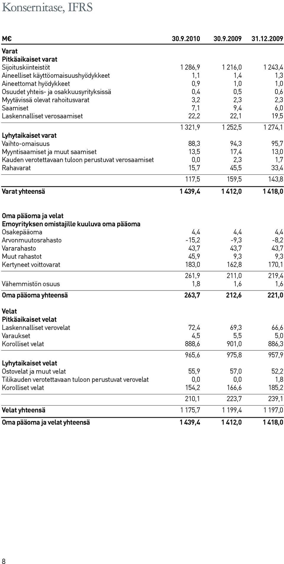 88,3 94,3 95,7 Myyntisaamiset ja muut saamiset 13,5 17,4 13,0 Kauden verotettavaan tuloon perustuvat verosaamiset 0,0 2,3 1,7 Rahavarat 15,7 45,5 33,4 117,5 159,5 143,8 Varat yhteensä 1 439,4 1 412,0