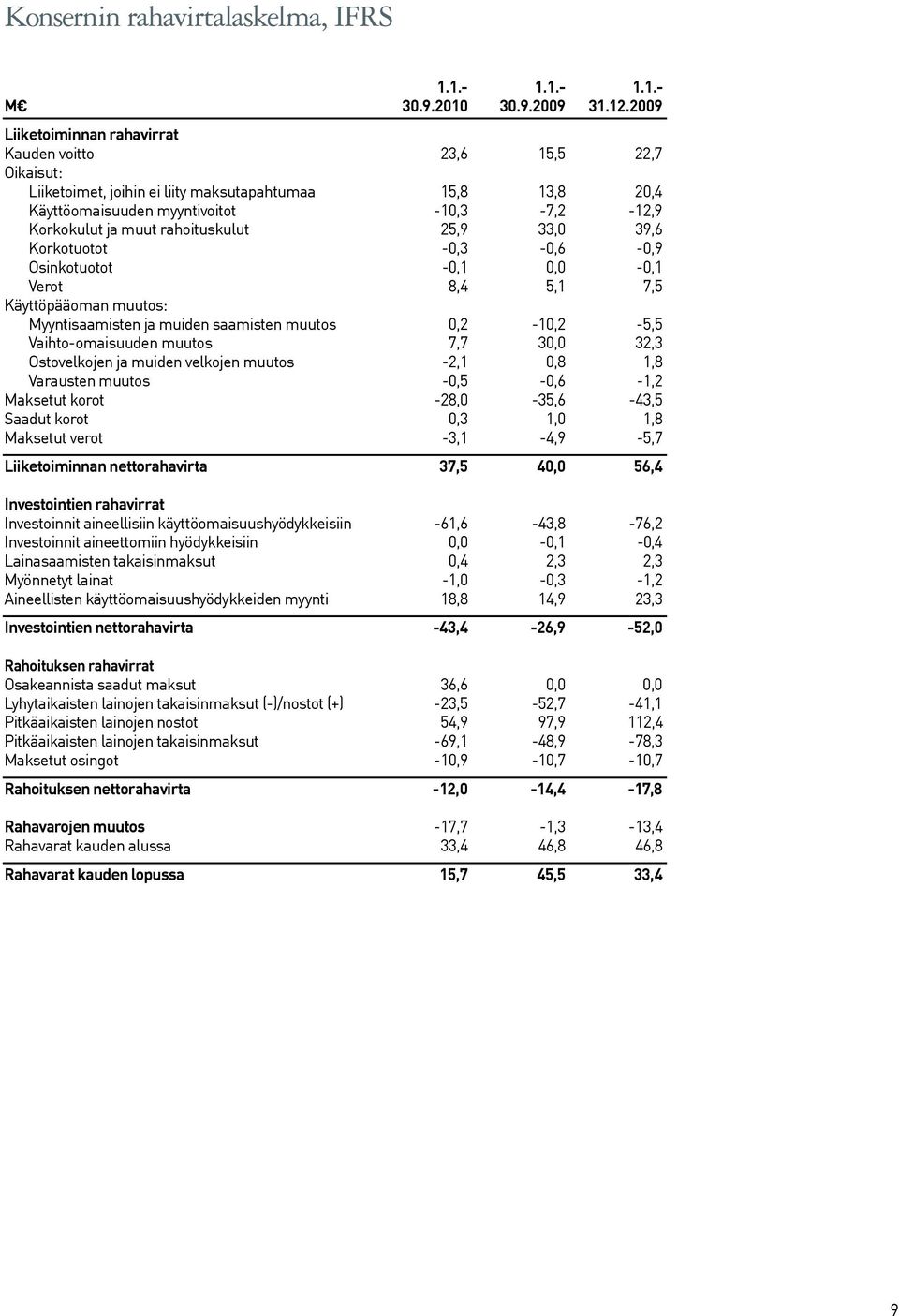 muut rahoituskulut 25,9 33,0 39,6 Korkotuotot -0,3-0,6-0,9 Osinkotuotot -0,1 0,0-0,1 Verot 8,4 5,1 7,5 Käyttöpääoman muutos: Myyntisaamisten ja muiden saamisten muutos 0,2-10,2-5,5 Vaihto-omaisuuden