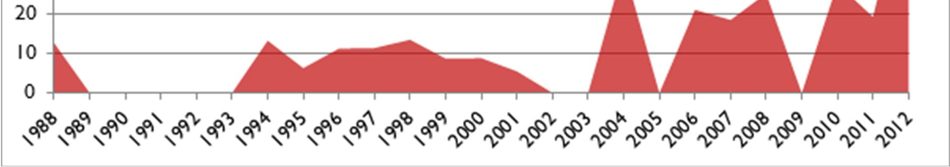 Kuva 6 Kehyskuntien osuus seudun työpaikkamäärien kasvusta 1988-2014 (%) On oletettavaa, että kantakaupungin merkitys tulevaisuudessa korostuu edelleen, koska palveluvientiä (ohjelmisto- ja