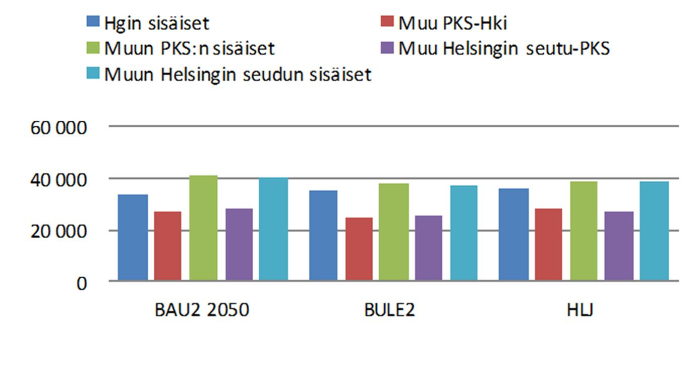 Kuva 12 Muutokset Helsingin seudun kulkumuoto-osuuksissa BAU2-skenaarioon verrattuna Kuva 13 Muutokset Helsingin seudun matkamäärissä BAU2-skenaarioon verrattuna Kuva 14 Henkilöautomatkojen määrät