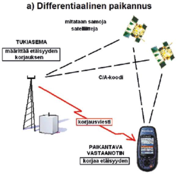 13 2.2.2 Differentiaalinen paikannus Differentiaalinen paikannus perustuu absoluuttisen mittauksen tavoin C/A-koodiin sekä tarkkaan ajanmääritykseen.