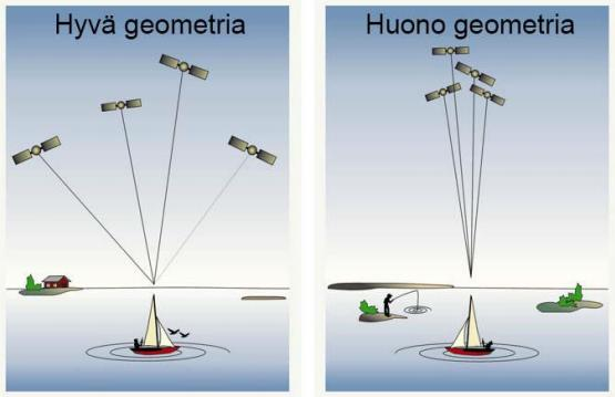 25 Kuvio 11. Hyvä ja huono satelliittigeometria (Airos, Korhonen & Pulkkinen 2007, 17) Aktiivinen ionosfääri ja muutokset troposfäärissä voivat vaikuttaa signaalin etenemiseen.