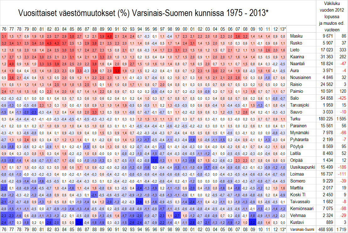 Kunnat on laitettu järjestykseen suhteellisen kasvun mukaan. Seurantajaksolla suhteellisesti eniten kasvanut kunta on ylimpänä. Mitä punaisempi ruutu, sitä voimakkaampi suhteellinen väestönkasvu.