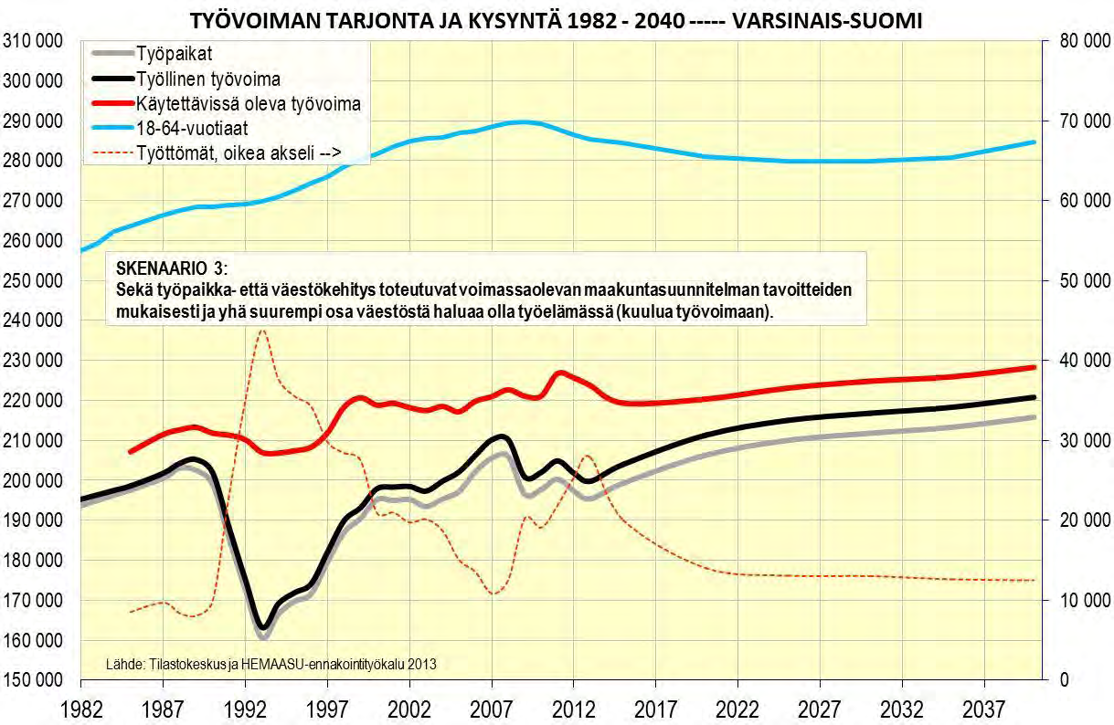 Lähde: Maakunnan tila katsaus, kesä 2013, Varsinais-Suomen liitto Jos