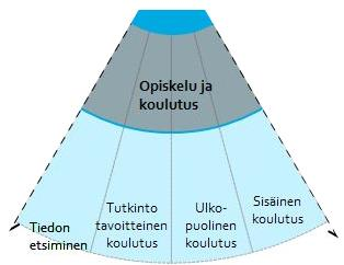 27 (82) KUVIO 14. Opiskelu ja koulutus (mukaillen Hätönen 2003, 58). Sisäinen koulutus Sisäinen ja ulkopuolinen henkilöstökoulutus täydentää hyvin toiminnan kehittämistä.