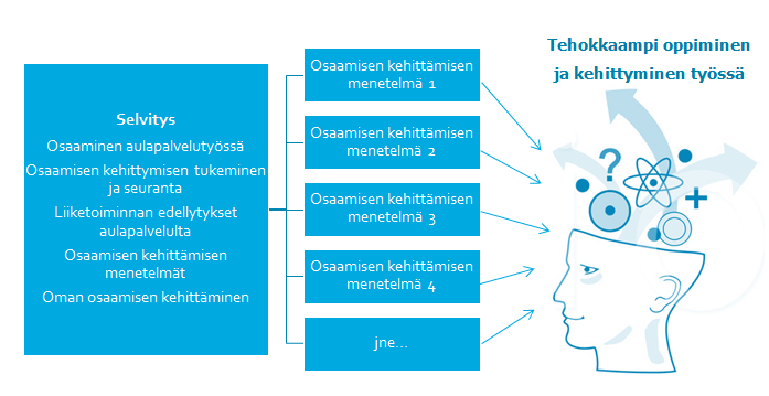 37 (82) velun toimintaan ja tämän kehittämiseen. Tämän myötä opinnäytetyössä päädyttiin Kuopion yksikön aulapalvelun osalta osaamisen kehittämisen menetelmien tarkempaan tarkasteluun.