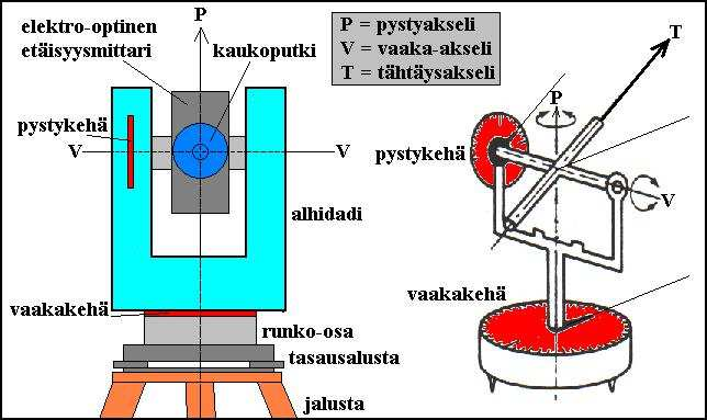 14 3.3 Takymetrimittaus 3.3.1 Yleistä Takymetri (Kuvio 6) on maanmittauksessa käytettävä mittauskoje, jolla tehdään kulma- ja etäisyyshavaintoja.