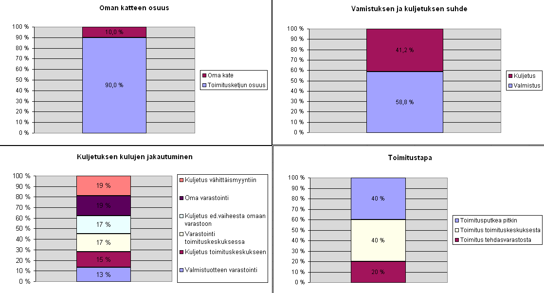 Toimitusketjun tarkastelulla saadaan esille myös muuta arvokasta