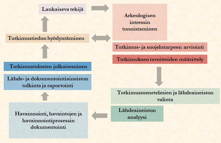 Arkeologisen intressin tunnistaminen (voi sisältyä jo edelliseen) Tutkimus- ja suojelutarpeen arviointi Tutkimuksen tavoitteiden määrittely (tai suojelua koskevien ehtojen, toimenpiteiden ja