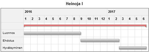 KAAVOITUSKOHTEET VUOSINA 2017-2021 Aktiiviset asemakaavat 1. Heinoja I + II, asuinalue Heinoja on Raalantien länsireunassa sijaitseva kaavoittamaton alue.