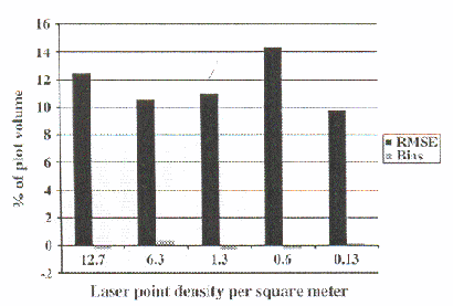 Kuva 1 (Maltamo ym. 006). RMSE:t (%) ja harhat (%) menetelmällä V1 eri pistetiheyksillä. Taulukko 3.