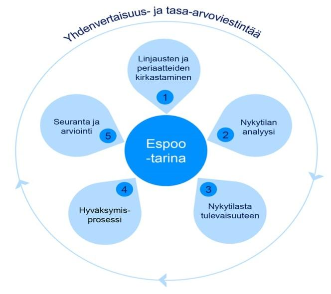 7 (14) kestävää toimintaa ja kehitystä. Yhdenvertaisuus on myös vahva osa sosiaalisesti kestävää kehitystä ja kaupunkia, jossa espoolaisten on hyvä elää.
