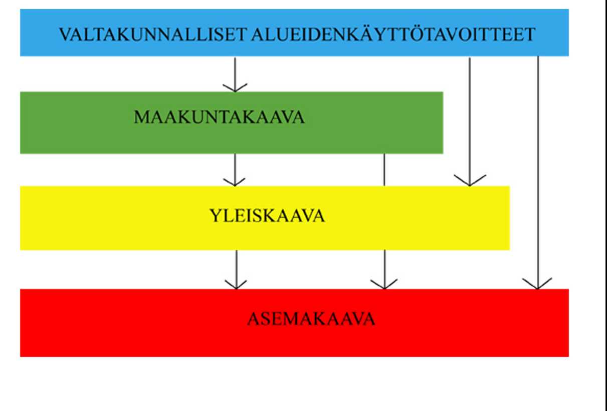 viher- ja liikennealueet sijoitetaan kuntarakenteeseen. Tavoitteena on tuottaa hyvää, toimivaa ja viihtyisää ympäristöä. Kaavatasoja on kolme: maakuntakaava, yleiskaava ja asemakaava.