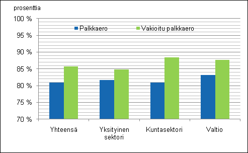 Sukupuolten välinen palkkaero kaventui vuonna 2009 Tilastokeskuksen palkkarakennetilaston mukaan sukupuolten välinen palkkaero kaventui viime vuonna, kun verrataan kokoaikaisten palkansaajien