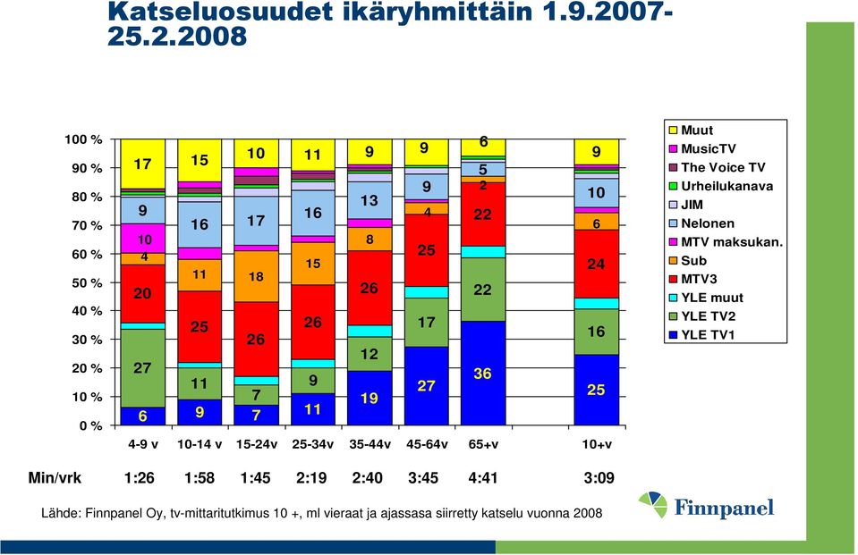 24 11 20 25 18 26 27 11 7 6 9 7 26 22 26 17 16 12 9 36 27 25 19 11 4-9 v 10-14 v 15-24v 25-34v 35-44v 45-64v 65+v 10+v Muut MusicTV