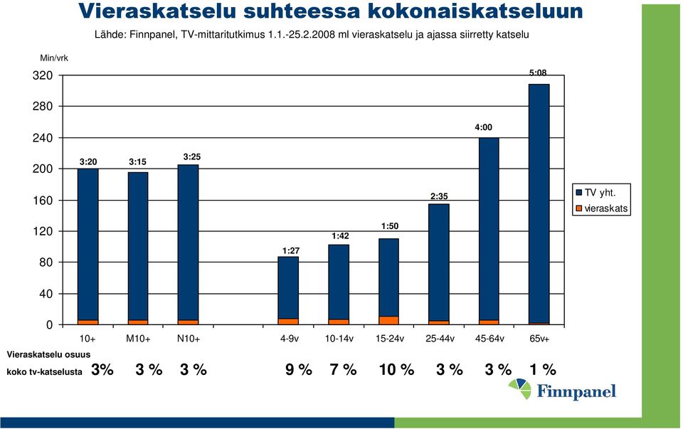 .2.2008 ml vieraskatselu ja ajassa siirretty katselu 5:08 280 240 4:00 200 3:20 3:15 3:25