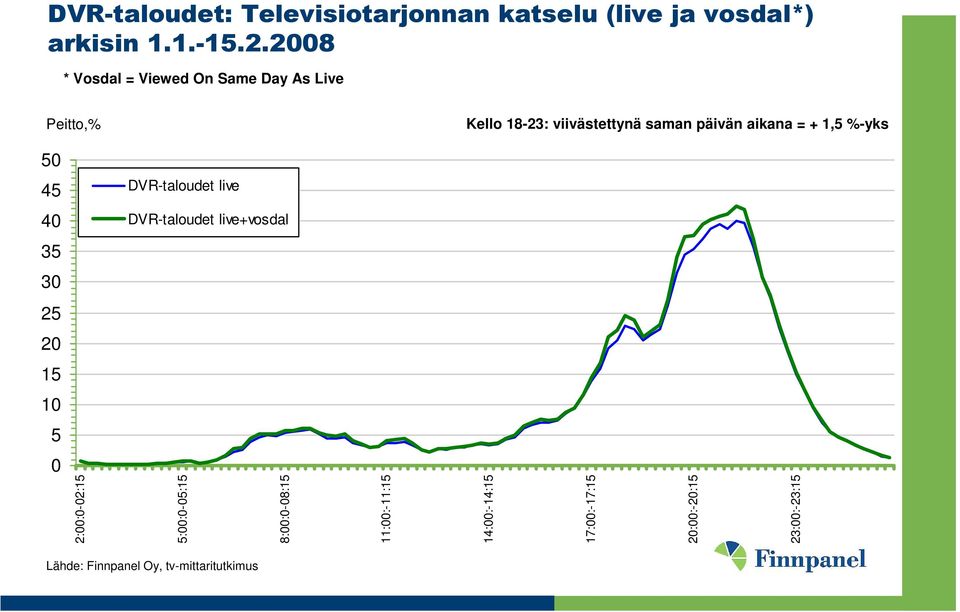 = + 1,5 %-yks 50 45 DVR-taloudet live 40 DVR-taloudet live+vosdal 35 30 25 20 15 10 5 0 2:00:0-02:15