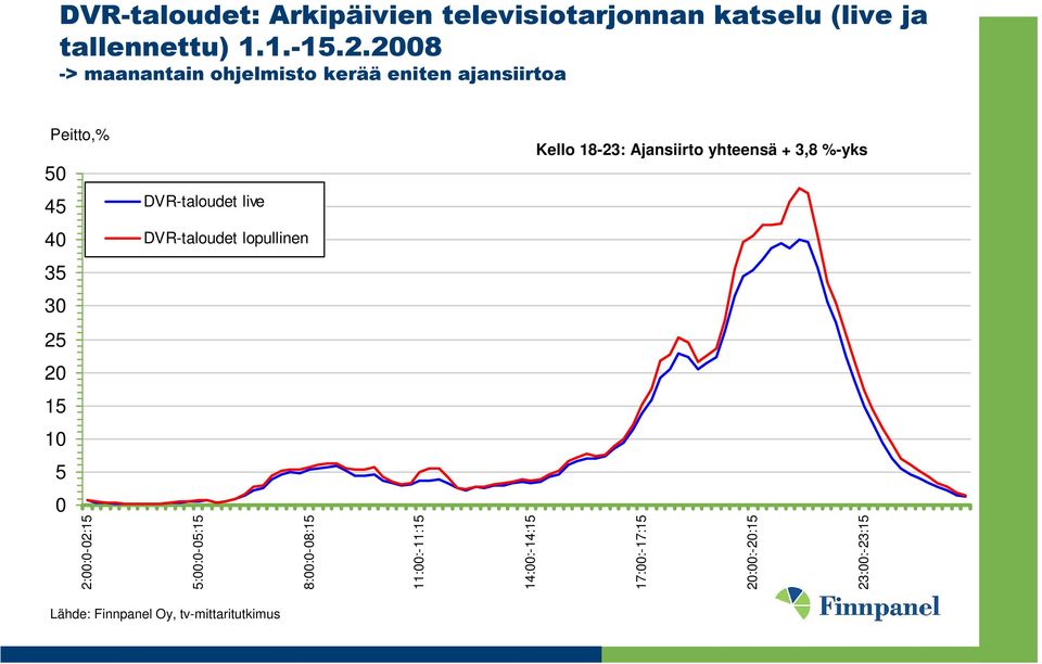 3,8 %-yks 45 DVR-taloudet live 40 DVR-taloudet lopullinen 35 30 25 20 15 10 5 0 2:00:0-02:15