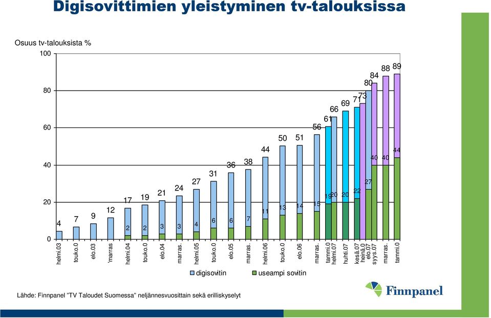 0 elo.04 marras. helmi.05 touko.0 elo.05 marras. helmi.06 touko.0 elo.06 marras. tammi.0 helmi.07 huhti.07 kesä.07 heinä.0 elo.07 syys.