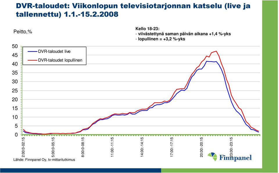 5:00:0-05:15 8:00:0-08:15 Lähde: Finnpanel Oy, tv-mittaritutkimus 11:00:-11:15 Kello 18-23: -