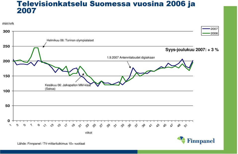 Syys-joulukuu 2007: + 3 % 200 1.9.