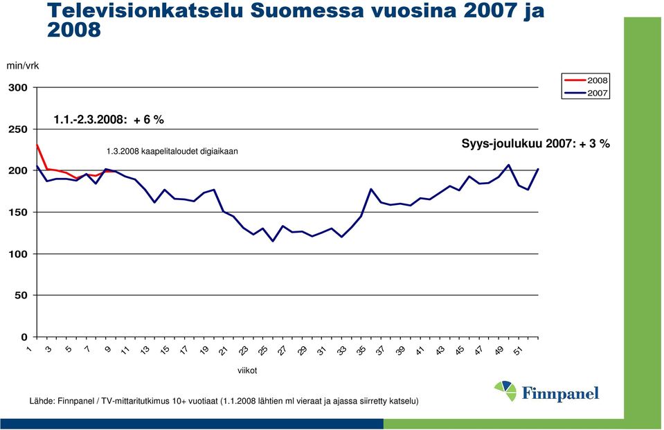 Syys-joulukuu 2007: + 3 % 150 100 50 0 1 3 5 7 9 11 13 15 17 19 21 23 45 47 49 51 viikot