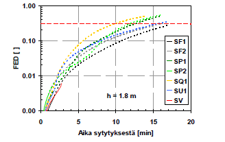 3 Sprinklauksen vaikutus henkilöturvallisuuteen Sprinklauksen vaikutusta henkilöturvallisuuteen tarkasteltiin Asuntosprinklaus Suomessa. Vaikuttavuuden arviointi. Osa 2 -projektin (Vaari ym.
