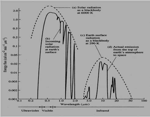 Hydrologia L3 Hydrometeorologia Säteilyn jako aallonpituuden avulla Ultravioletti 0.004 0.39 m Näkyvä 0.30 0.70 m 